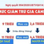 Thuế thu nhập cá nhân - Tăng mức giảm trừ gia cảnh